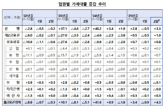 업권별 가계대출 증감 추이. [금융위 제공]